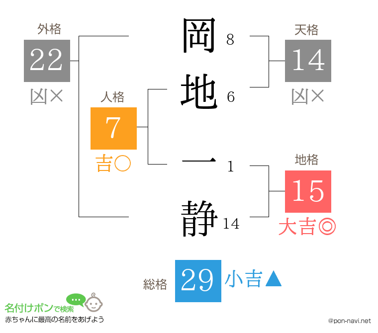 岡地 一静さんの姓名判断結果