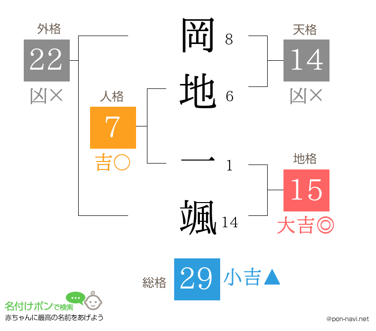 岡地 一颯さんの姓名判断結果
