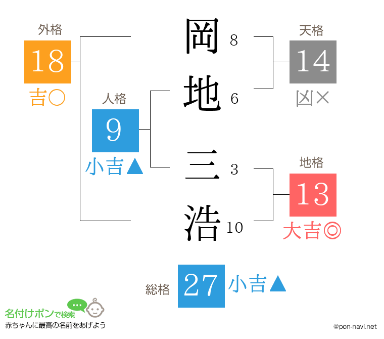 岡地 三浩さんの姓名判断結果