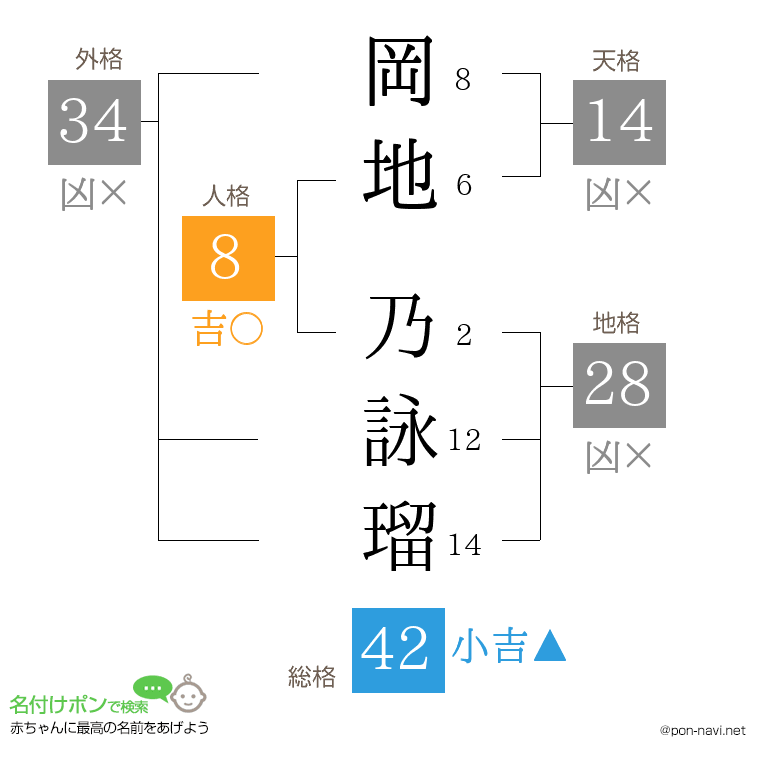 岡地 乃詠瑠さんの姓名判断結果