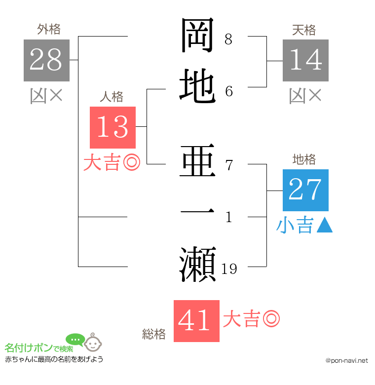 岡地 亜一瀬さんの姓名判断結果