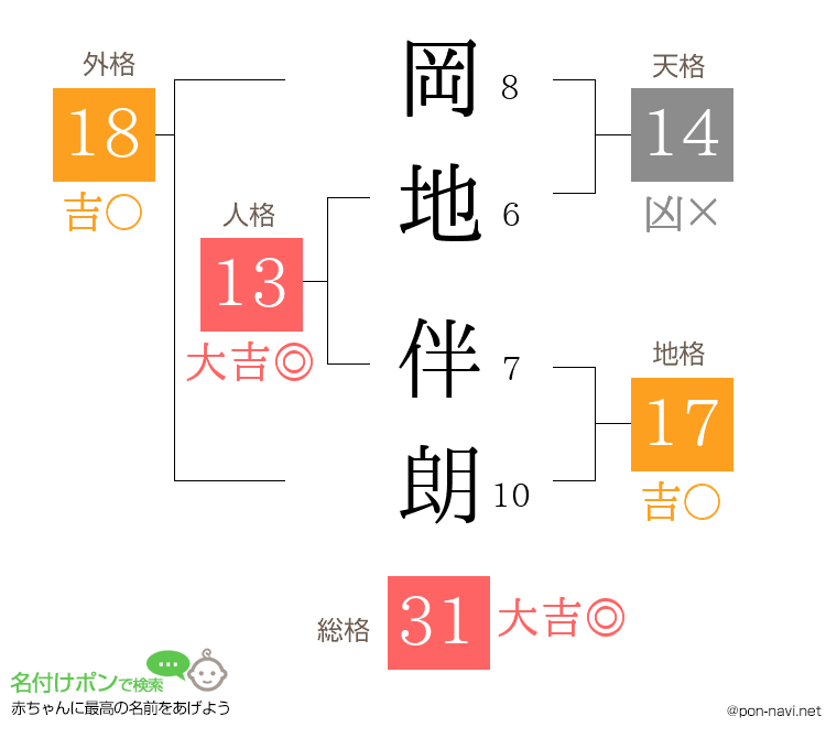 岡地 伴朗さんの姓名判断結果