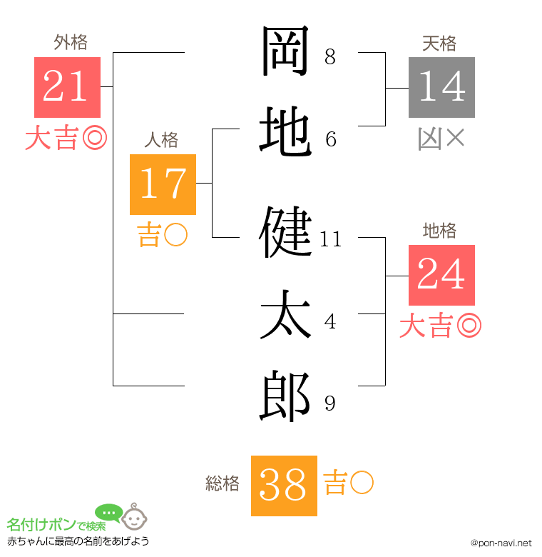 岡地 健太郎さんの姓名判断結果