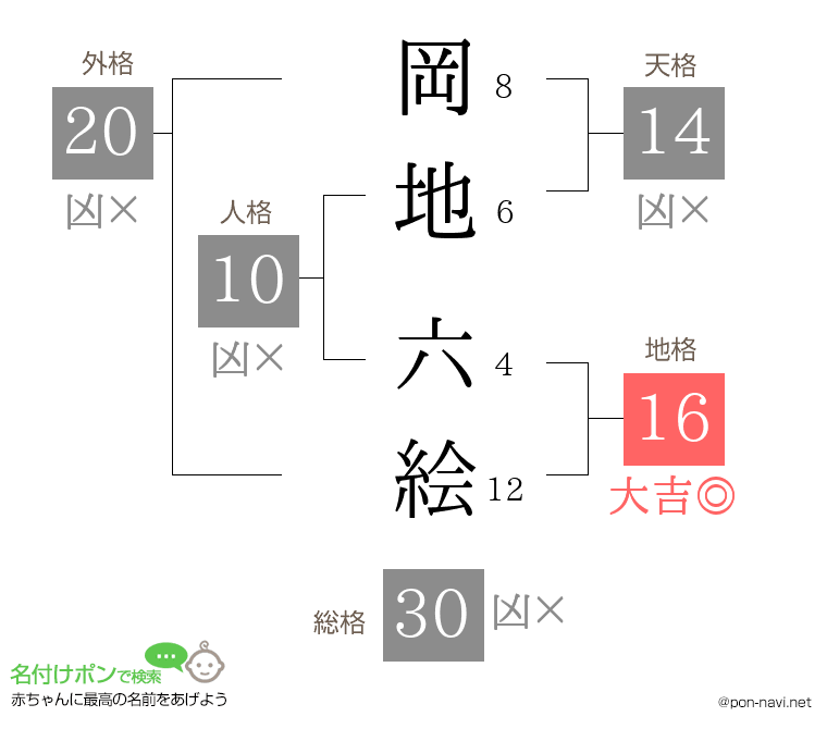 岡地 六絵さんの姓名判断結果