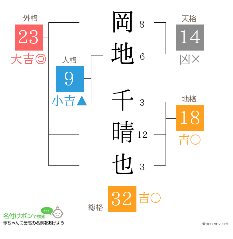 岡地 千晴也さんの姓名判断結果