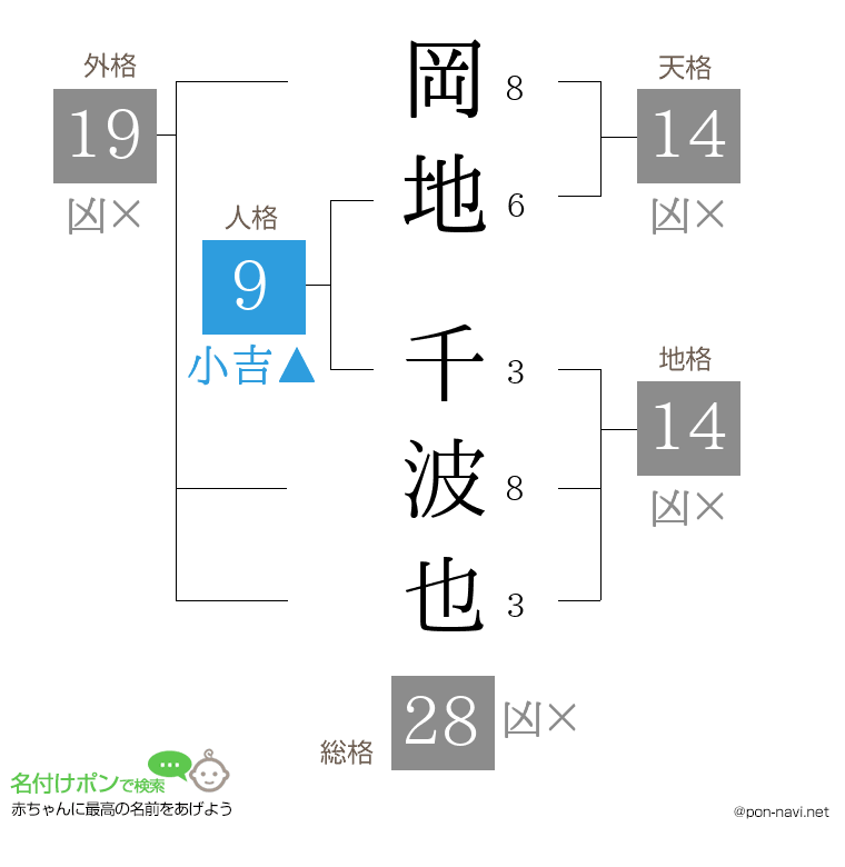 岡地 千波也さんの姓名判断結果