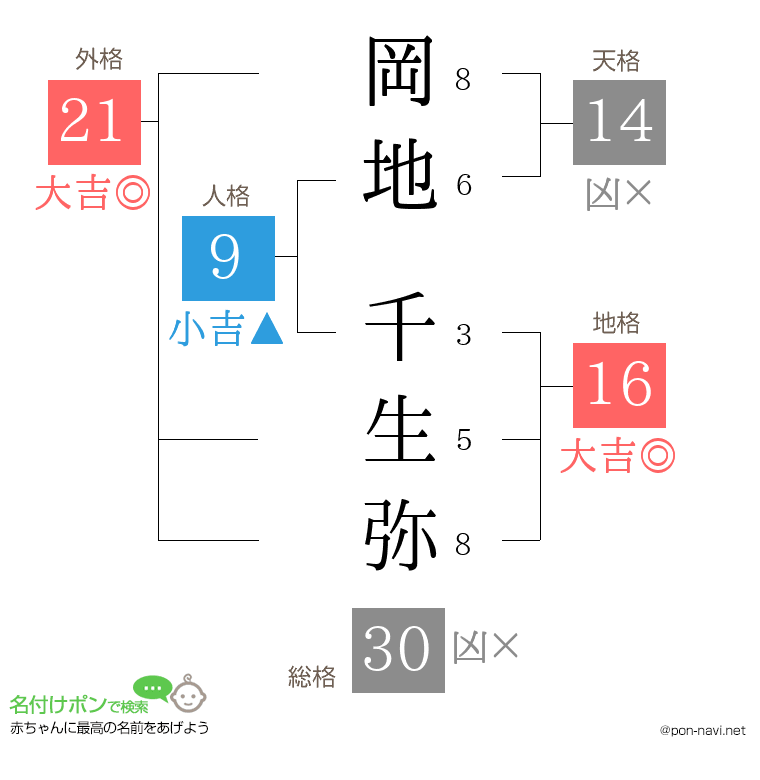 岡地 千生弥さんの姓名判断結果