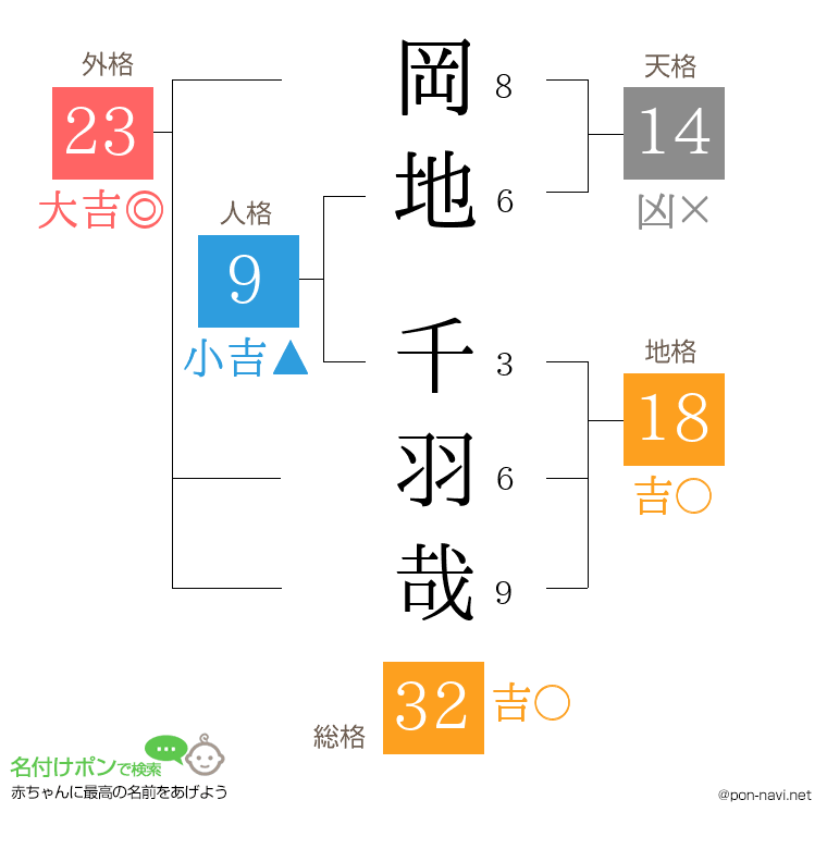 岡地 千羽哉さんの姓名判断結果