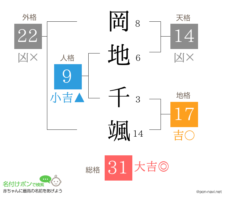 岡地 千颯さんの姓名判断結果