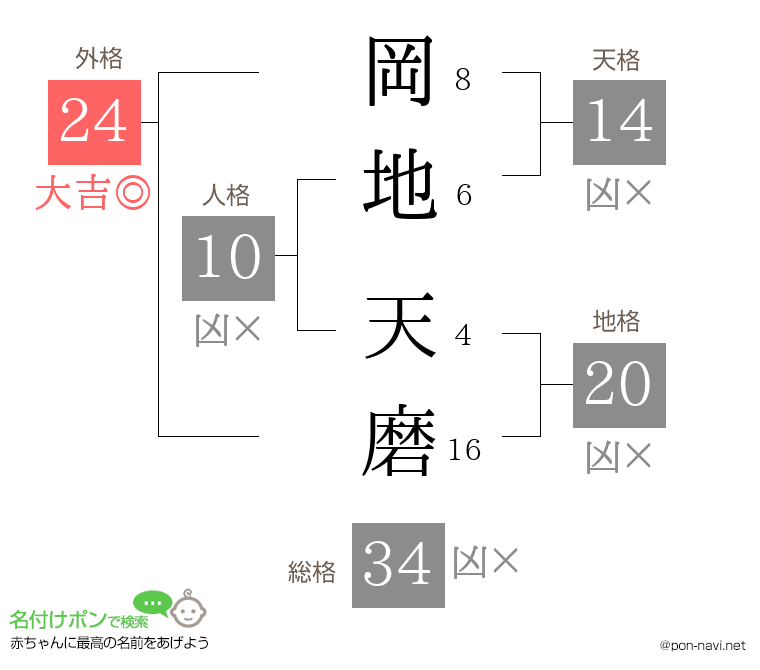 岡地 天磨さんの姓名判断結果