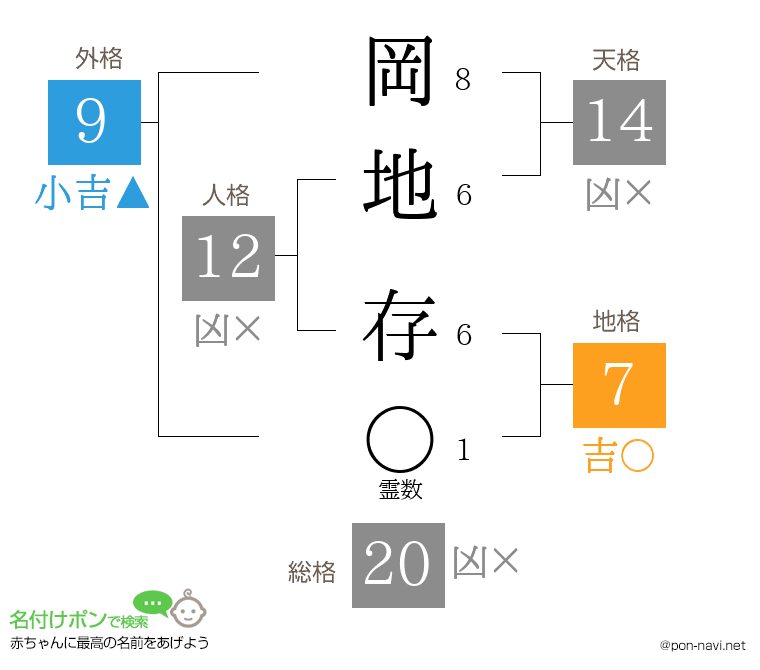 岡地 存さんの姓名判断結果