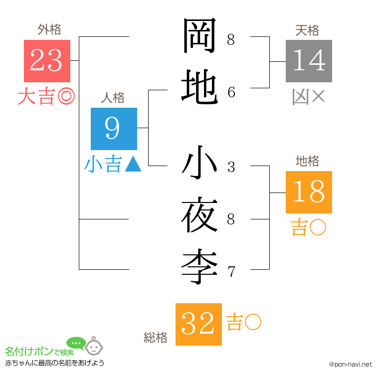 岡地 小夜李さんの姓名判断結果