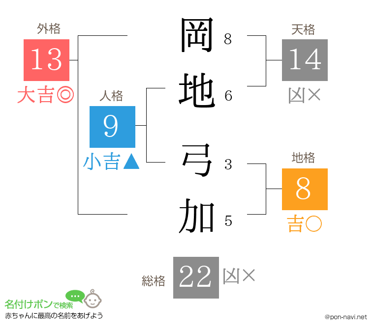 岡地 弓加さんの姓名判断結果