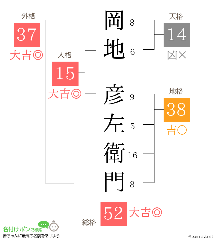 岡地 彦左衛門さんの姓名判断結果