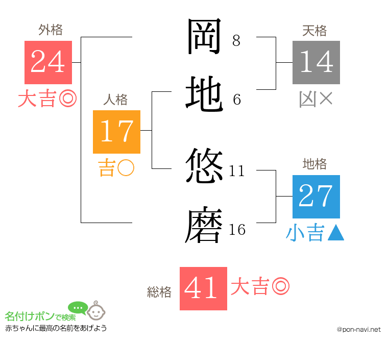 岡地 悠磨さんの姓名判断結果