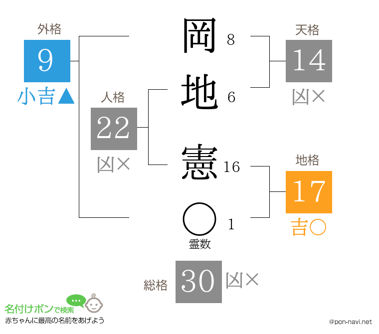 岡地 憲さんの姓名判断結果