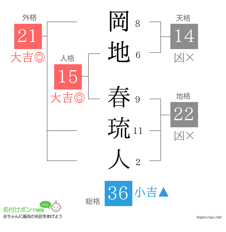 岡地 春琉人さんの姓名判断結果