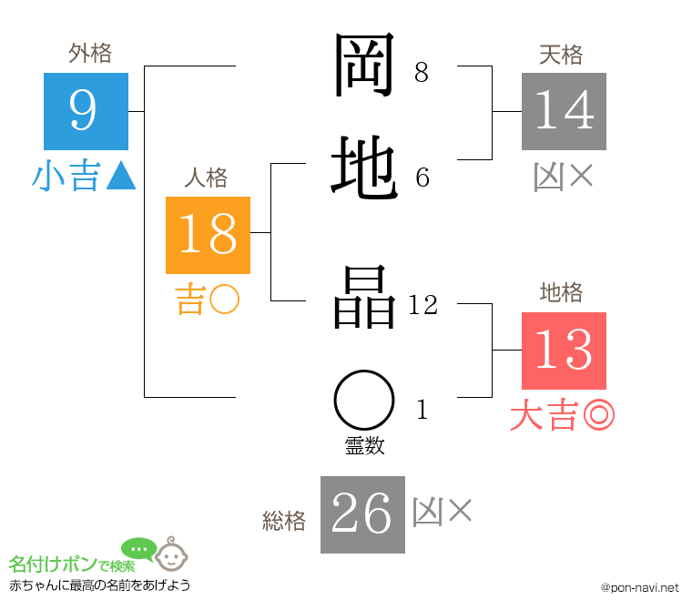 岡地 晶さんの姓名判断結果