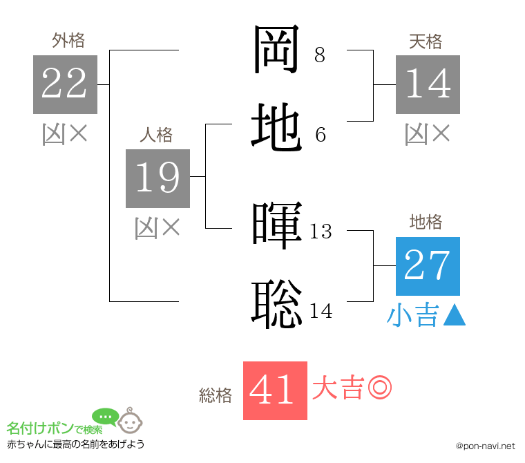 岡地 暉聡さんの姓名判断結果