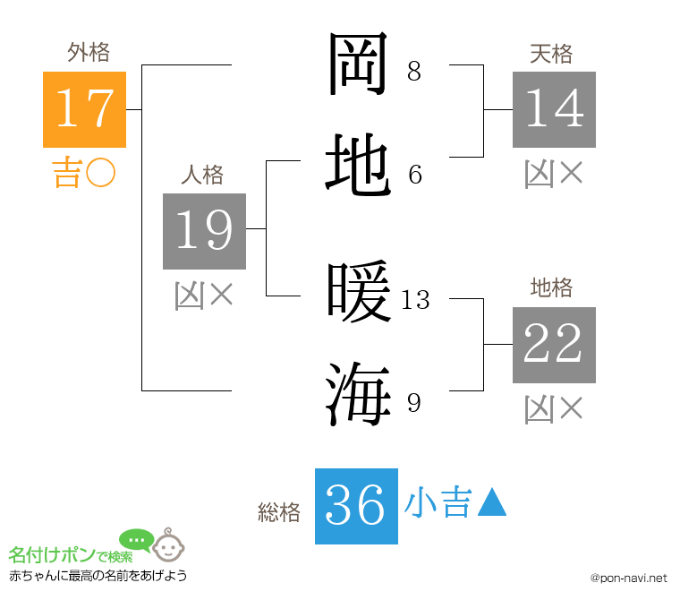 岡地 暖海さんの姓名判断結果