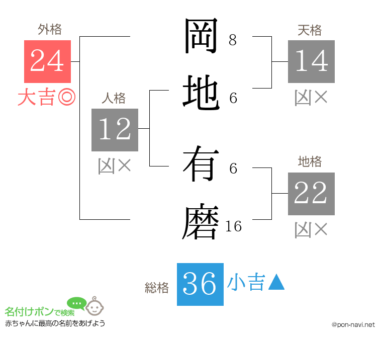 岡地 有磨さんの姓名判断結果