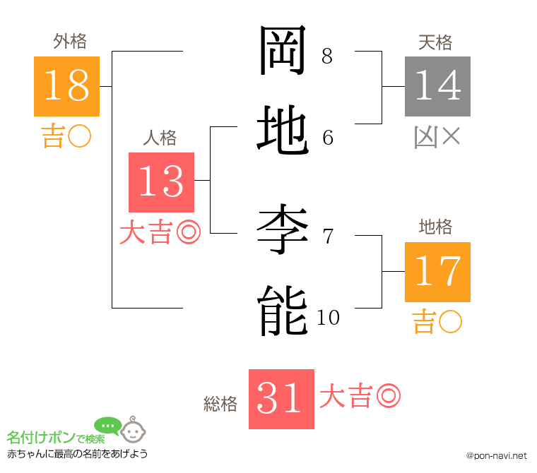 岡地 李能さんの姓名判断結果
