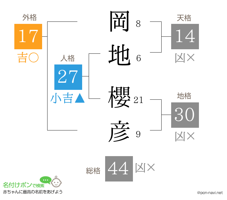 岡地 櫻彦さんの姓名判断結果