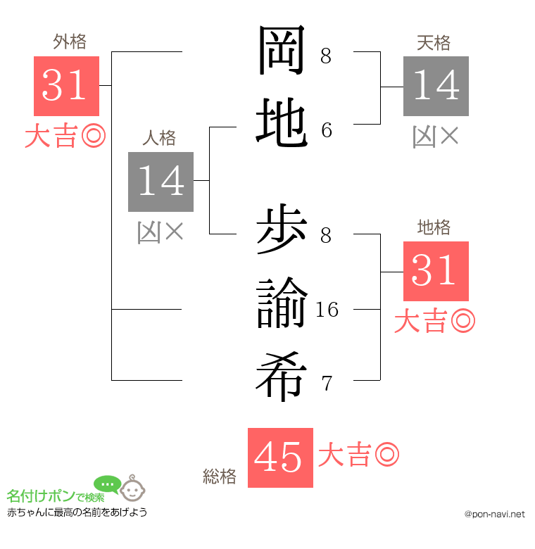 岡地 歩諭希さんの姓名判断結果