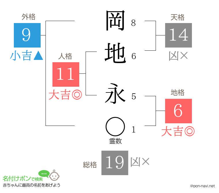 岡地 永さんの姓名判断結果