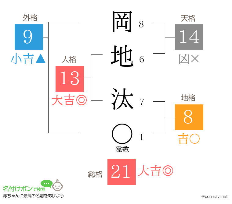 岡地 汰さんの姓名判断結果