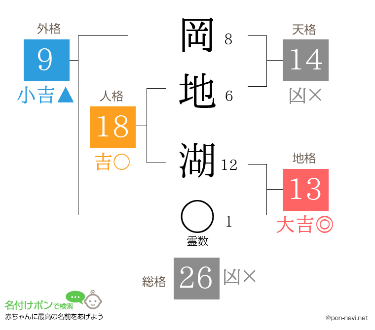 岡地 湖さんの姓名判断結果