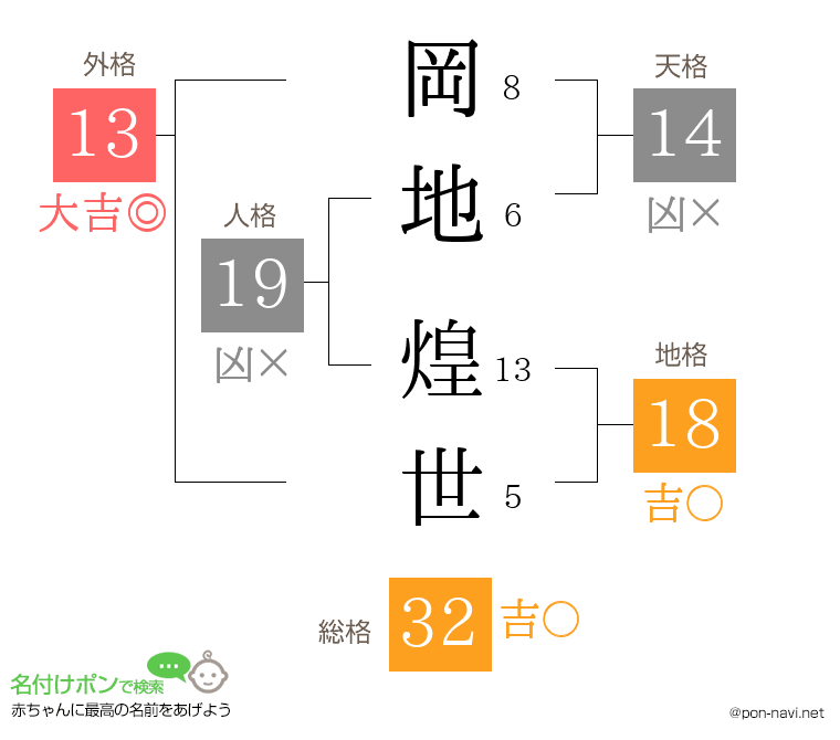 岡地 煌世さんの姓名判断結果