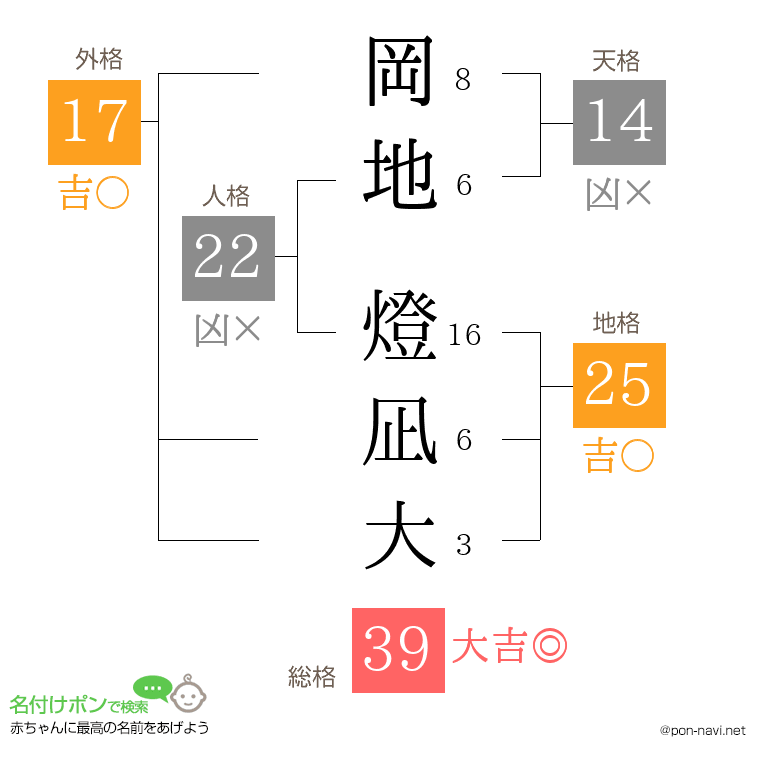 岡地 燈凪大さんの姓名判断結果