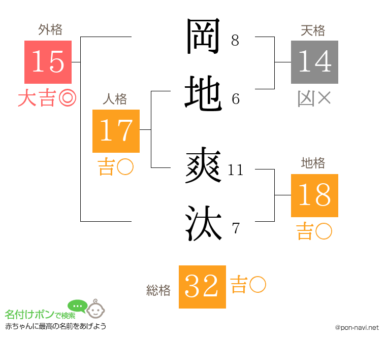 岡地 爽汰さんの姓名判断結果