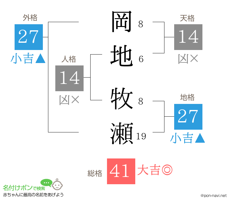 岡地 牧瀬さんの姓名判断結果