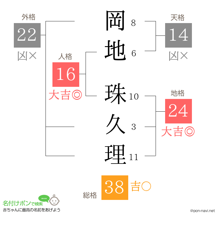 岡地 珠久理さんの姓名判断結果