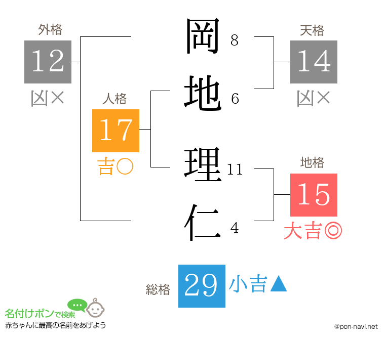 岡地 理仁さんの姓名判断結果