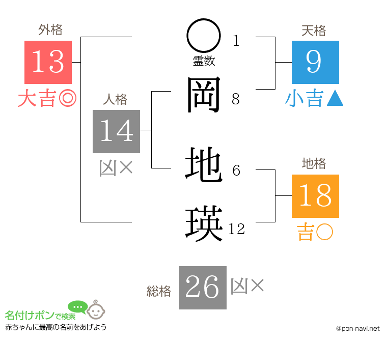 岡地 瑛さんの姓名判断結果