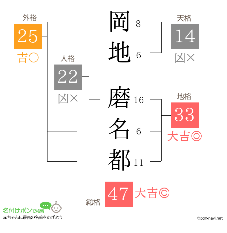 岡地 磨名都さんの姓名判断結果
