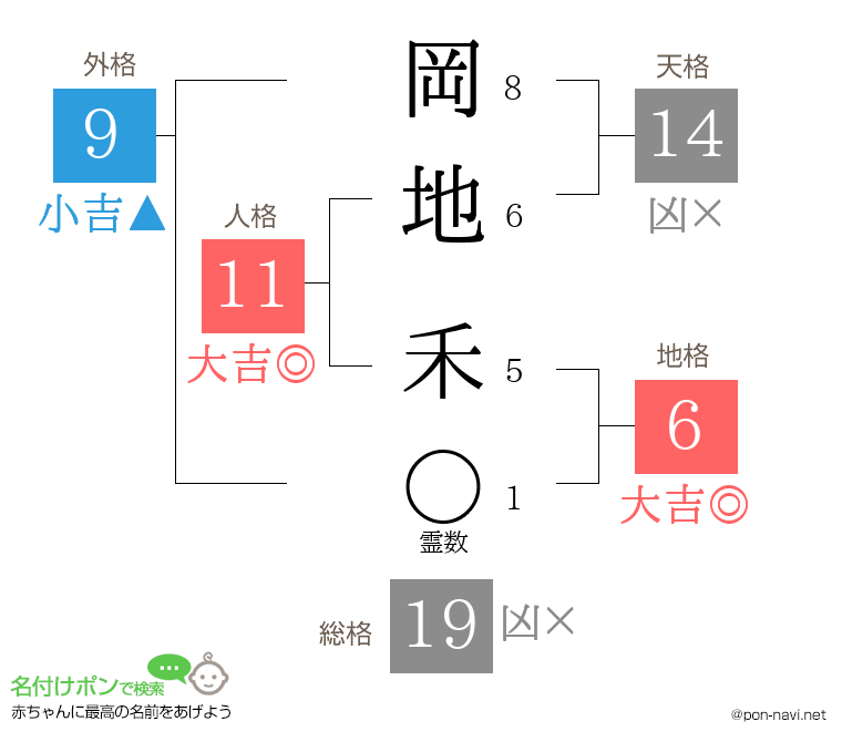 岡地 禾さんの姓名判断結果