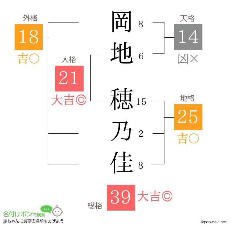 岡地 穂乃佳さんの姓名判断結果