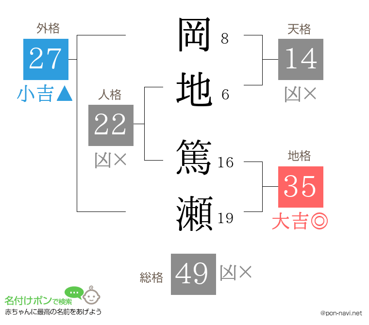 岡地 篤瀬さんの姓名判断結果