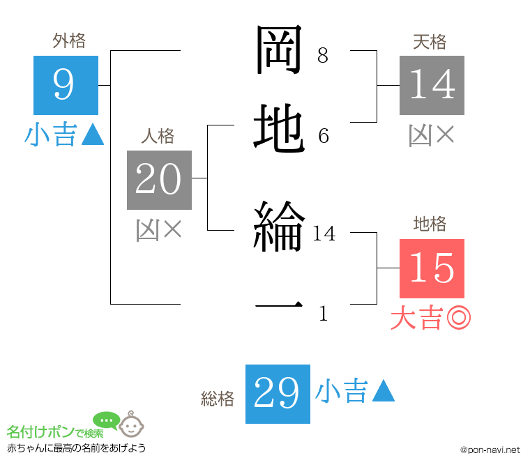 岡地 綸一さんの姓名判断結果