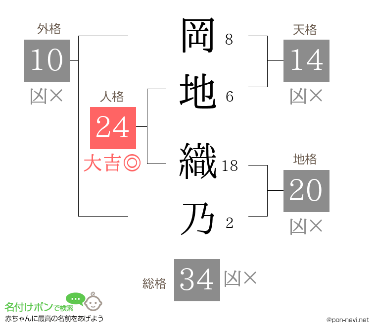 岡地 織乃さんの姓名判断結果