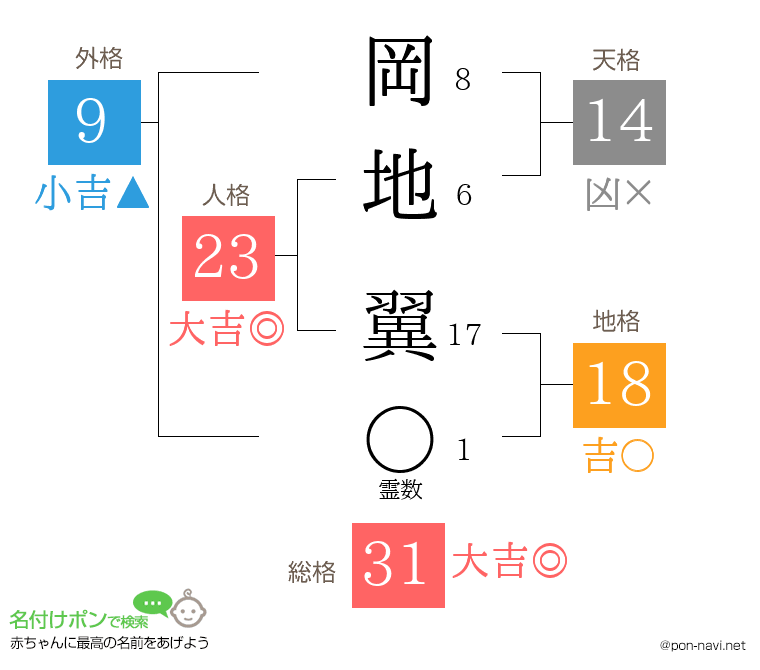 岡地 翼さんの姓名判断結果