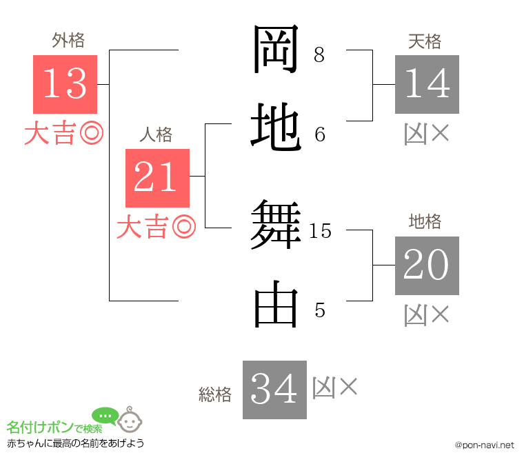 岡地 舞由さんの姓名判断結果