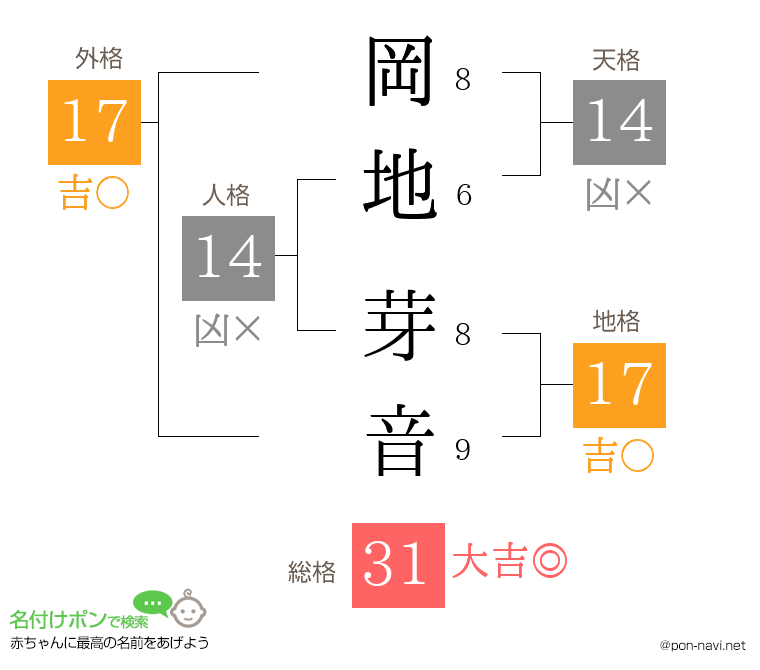 岡地 芽音さんの姓名判断結果