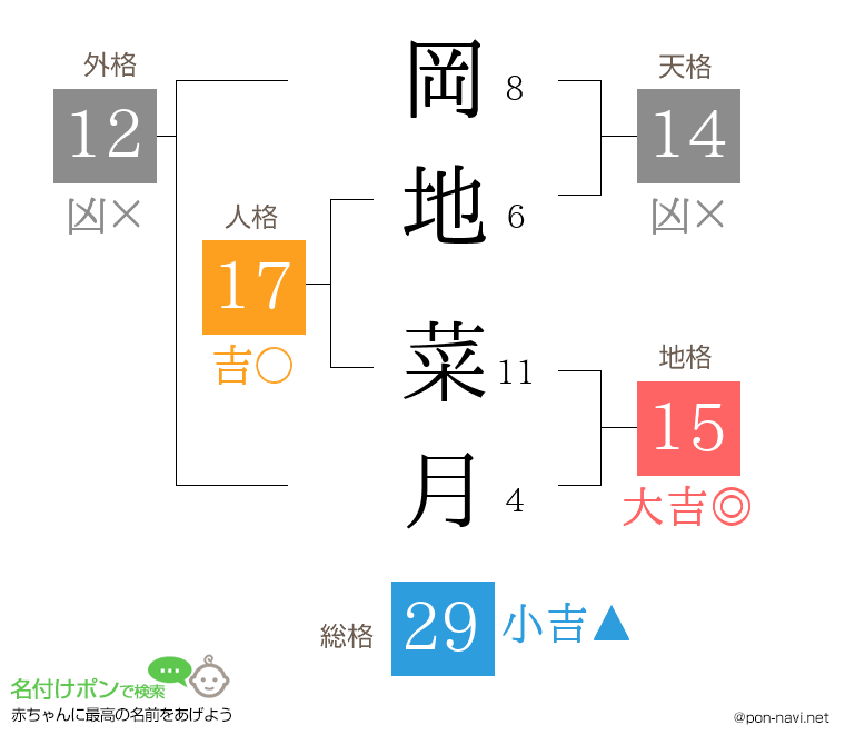 岡地 菜月さんの姓名判断結果