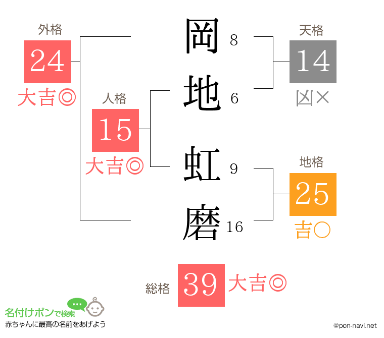 岡地 虹磨さんの姓名判断結果