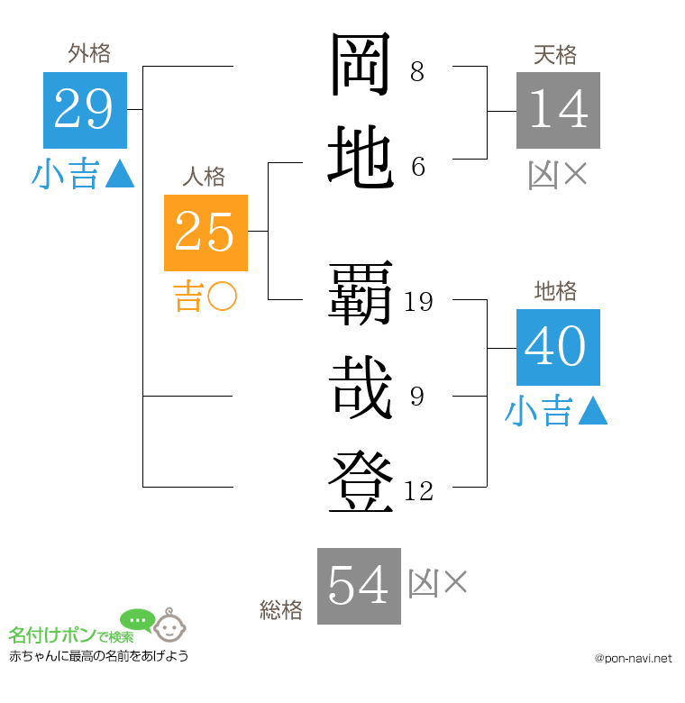 岡地 覇哉登さんの姓名判断結果